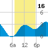 Cedar Key tide chart for Tuesday, December 16, 2025