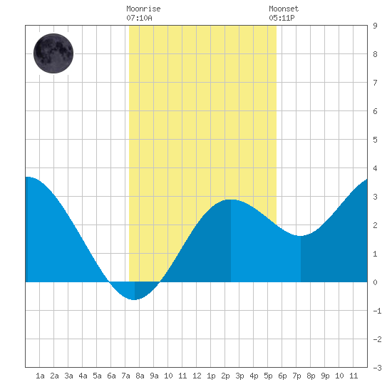 Cedar Key tide chart for Friday, December 19, 2025