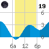 Cedar Key tide chart for Friday, December 19, 2025