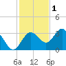 Cedar Key tide chart for Monday, December 1, 2025