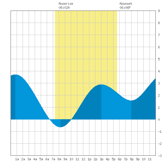 Cedar Key tide chart for Saturday, December 20, 2025