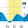 Cedar Key tide chart for Saturday, December 20, 2025