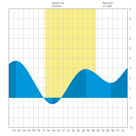 Cedar Key tide chart for Sunday, December 21, 2025