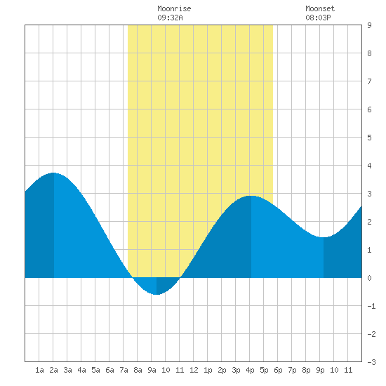 Cedar Key tide chart for Monday, December 22, 2025