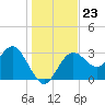 Cedar Key tide chart for Tuesday, December 23, 2025