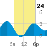Cedar Key tide chart for Wednesday, December 24, 2025