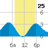 Cedar Key tide chart for Thursday, December 25, 2025