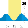 Cedar Key tide chart for Friday, December 26, 2025