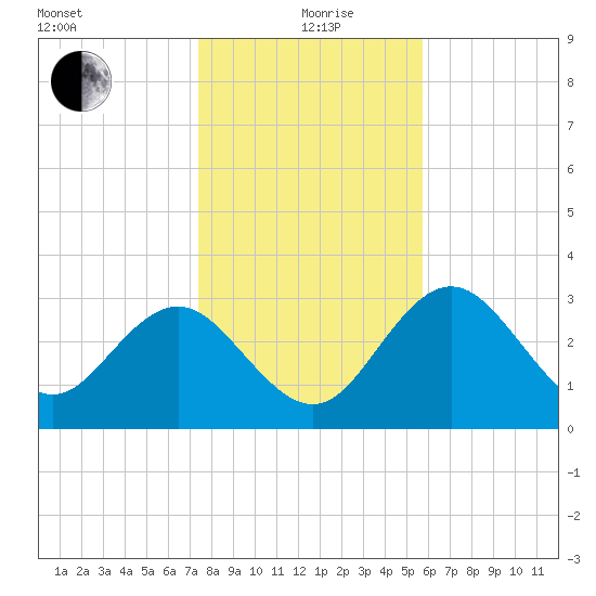 Cedar Key tide chart for Saturday, December 27, 2025