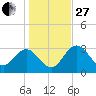 Cedar Key tide chart for Saturday, December 27, 2025