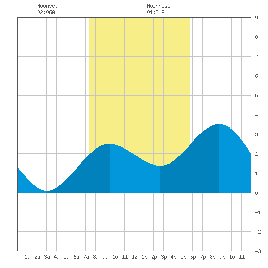 Cedar Key tide chart for Monday, December 29, 2025