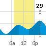 Cedar Key tide chart for Monday, December 29, 2025