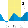 Cedar Key tide chart for Tuesday, December 2, 2025