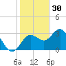 Cedar Key tide chart for Tuesday, December 30, 2025