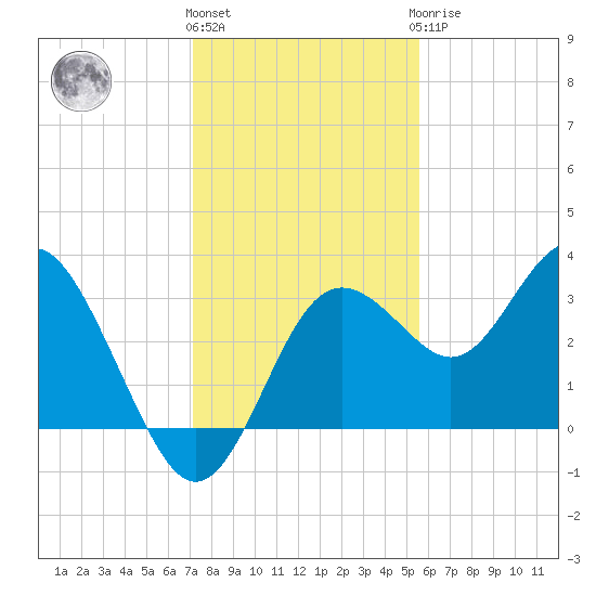Cedar Key tide chart for Thursday, December 4, 2025