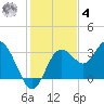 Cedar Key tide chart for Thursday, December 4, 2025