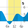 Cedar Key tide chart for Friday, December 5, 2025