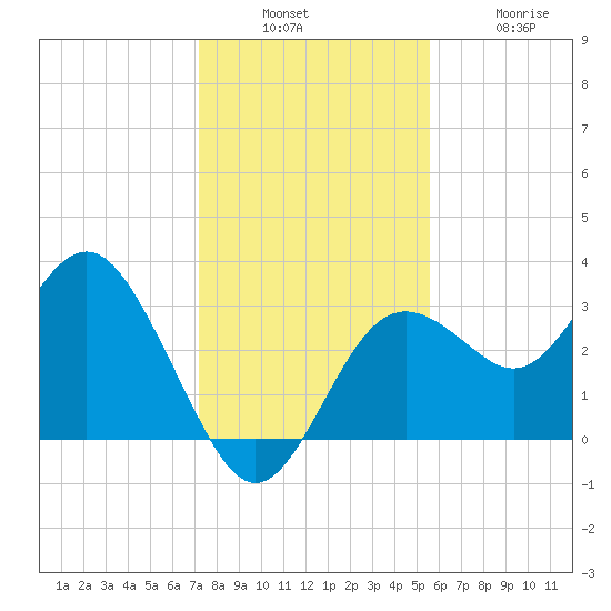 Cedar Key tide chart for Sunday, December 7, 2025
