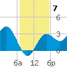 Cedar Key tide chart for Sunday, December 7, 2025
