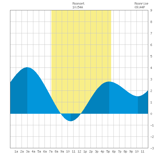 Cedar Key tide chart for Monday, December 8, 2025