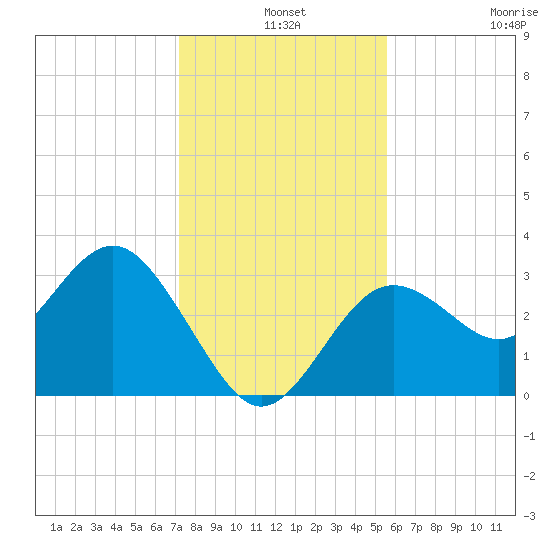 Cedar Key tide chart for Tuesday, December 9, 2025