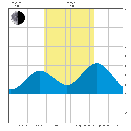 Cedar Key tide chart for Saturday, January 10, 2026