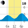 Cedar Key tide chart for Saturday, January 10, 2026