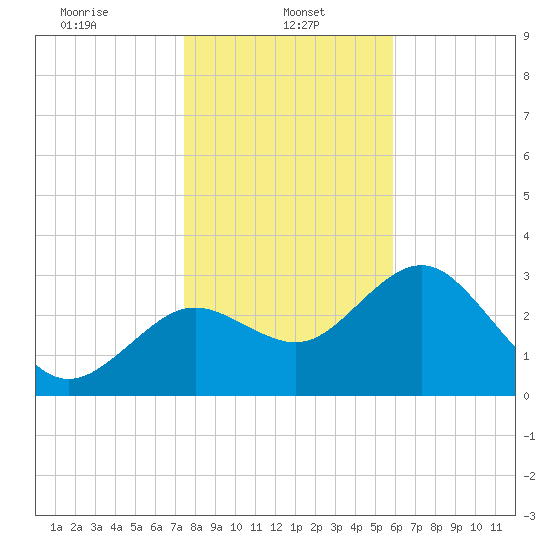 Cedar Key tide chart for Sunday, January 11, 2026