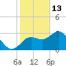 Cedar Key tide chart for Tuesday, January 13, 2026