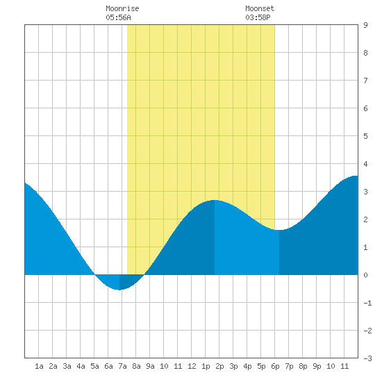 Cedar Key tide chart for Friday, January 16, 2026