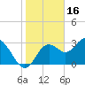 Cedar Key tide chart for Friday, January 16, 2026