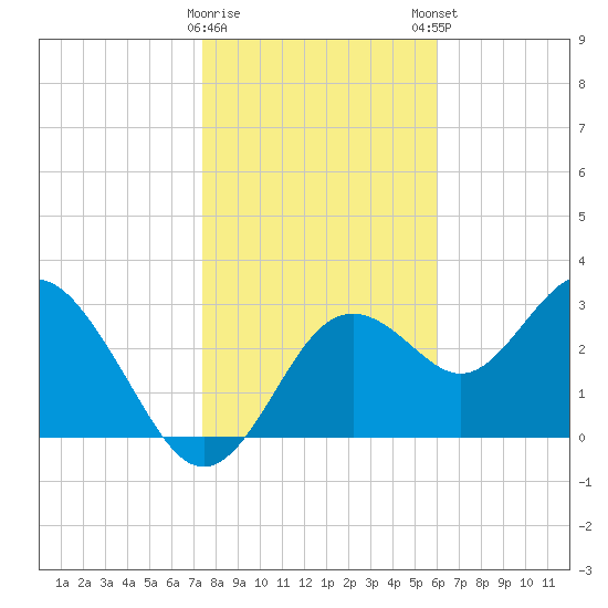Cedar Key tide chart for Saturday, January 17, 2026