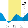 Cedar Key tide chart for Saturday, January 17, 2026