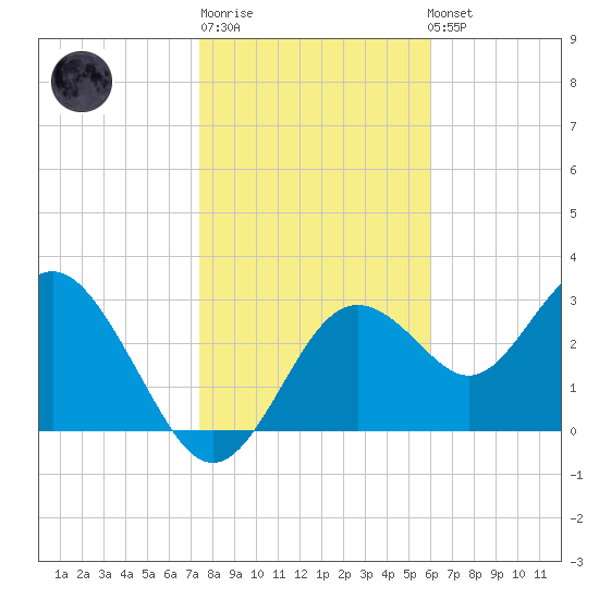 Cedar Key tide chart for Sunday, January 18, 2026