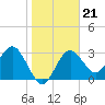 Cedar Key tide chart for Wednesday, January 21, 2026