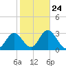 Cedar Key tide chart for Saturday, January 24, 2026