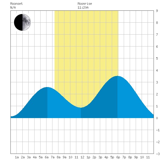 Cedar Key tide chart for Sunday, January 25, 2026