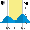 Cedar Key tide chart for Sunday, January 25, 2026