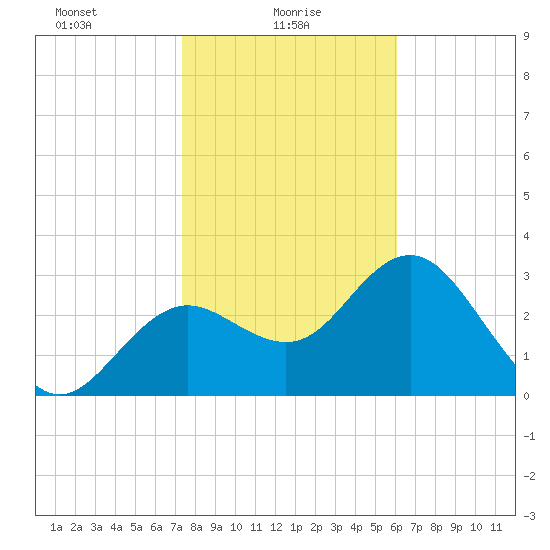 Cedar Key tide chart for Monday, January 26, 2026