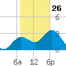 Cedar Key tide chart for Monday, January 26, 2026