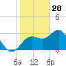 Cedar Key tide chart for Wednesday, January 28, 2026