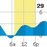 Cedar Key tide chart for Thursday, January 29, 2026