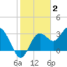 Cedar Key tide chart for Friday, January 2, 2026