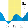 Cedar Key tide chart for Saturday, January 31, 2026