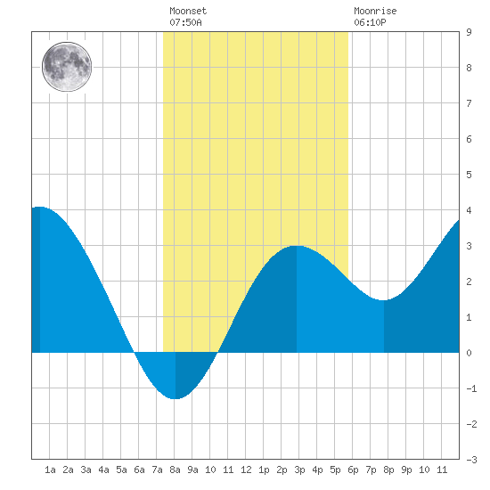 Cedar Key tide chart for Saturday, January 3, 2026
