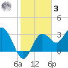 Cedar Key tide chart for Saturday, January 3, 2026