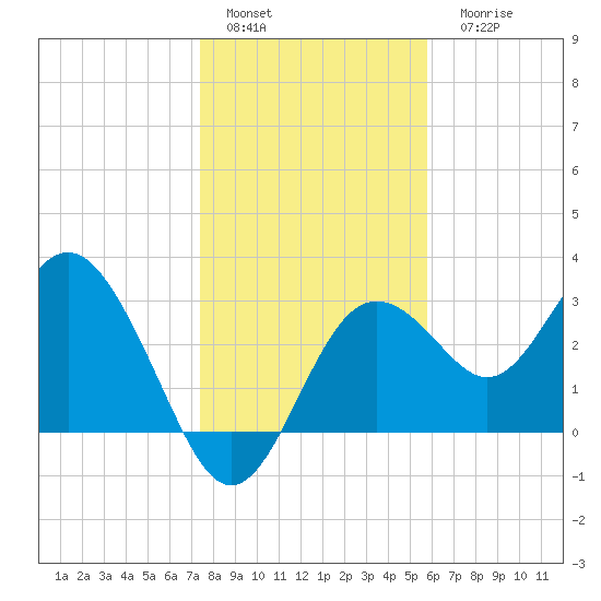 Cedar Key tide chart for Sunday, January 4, 2026