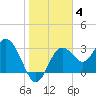 Cedar Key tide chart for Sunday, January 4, 2026