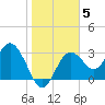 Cedar Key tide chart for Monday, January 5, 2026