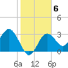 Cedar Key tide chart for Tuesday, January 6, 2026